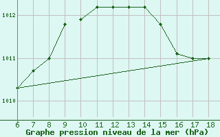 Courbe de la pression atmosphrique pour Cap Mele (It)