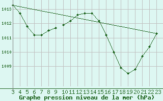 Courbe de la pression atmosphrique pour Porto Grande