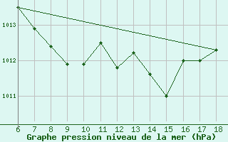 Courbe de la pression atmosphrique pour Bolu