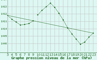 Courbe de la pression atmosphrique pour Guaranta Do Norte