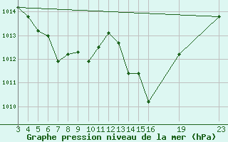 Courbe de la pression atmosphrique pour Bento Goncalves