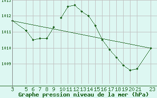 Courbe de la pression atmosphrique pour Guaranta Do Norte