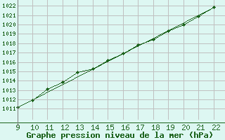 Courbe de la pression atmosphrique pour Valence d