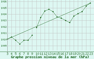 Courbe de la pression atmosphrique pour Cacado