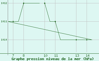 Courbe de la pression atmosphrique pour Ohrid