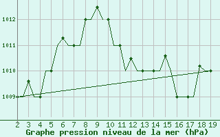 Courbe de la pression atmosphrique pour Samos Airport