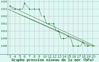Courbe de la pression atmosphrique pour Chrysoupoli Airport