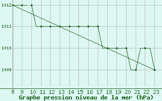 Courbe de la pression atmosphrique pour Newquay Cornwall Airport