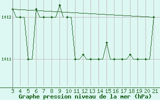 Courbe de la pression atmosphrique pour Mytilini Airport