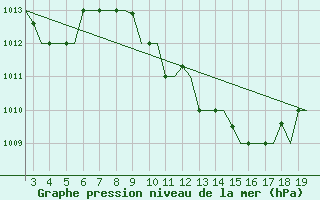Courbe de la pression atmosphrique pour Alexandroupoli Airport