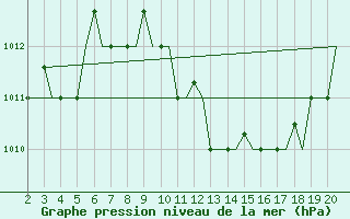 Courbe de la pression atmosphrique pour Chrysoupoli Airport