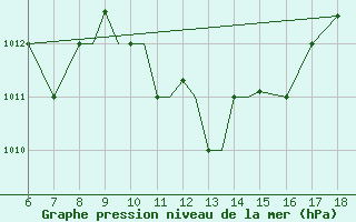 Courbe de la pression atmosphrique pour Kefalhnia Airport