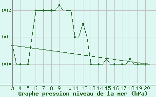 Courbe de la pression atmosphrique pour Chrysoupoli Airport