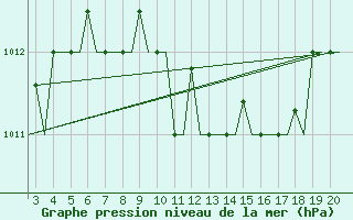 Courbe de la pression atmosphrique pour Chrysoupoli Airport