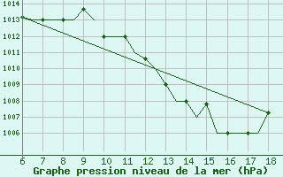 Courbe de la pression atmosphrique pour Murcia / Alcantarilla