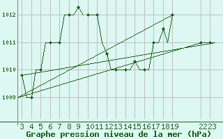 Courbe de la pression atmosphrique pour Samos Airport