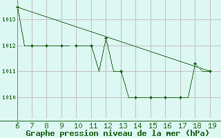 Courbe de la pression atmosphrique pour Madrid / Cuatro Vientos