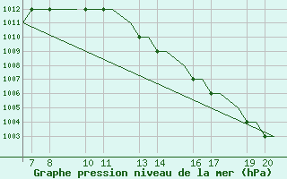 Courbe de la pression atmosphrique pour Valladolid / Villanubla