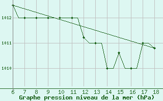 Courbe de la pression atmosphrique pour Murcia / Alcantarilla