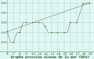 Courbe de la pression atmosphrique pour Madrid / Cuatro Vientos