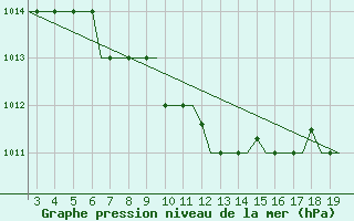 Courbe de la pression atmosphrique pour Alexandroupoli Airport