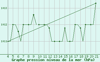 Courbe de la pression atmosphrique pour Mytilini Airport