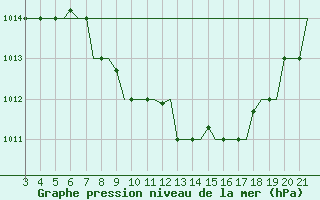 Courbe de la pression atmosphrique pour Bilbao (Esp)