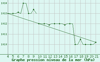 Courbe de la pression atmosphrique pour Mytilini Airport