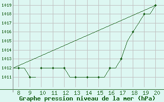 Courbe de la pression atmosphrique pour Lahr, CAN-AFB