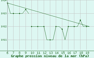 Courbe de la pression atmosphrique pour Alexandroupoli Airport