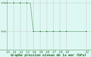 Courbe de la pression atmosphrique pour Sligo Airport