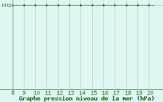 Courbe de la pression atmosphrique pour Alderney / Channel Island