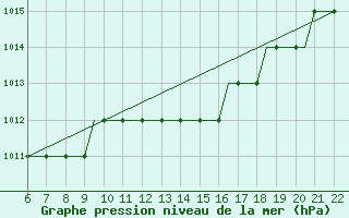 Courbe de la pression atmosphrique pour Memmingen Allgau