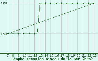 Courbe de la pression atmosphrique pour Tees-Side