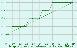 Courbe de la pression atmosphrique pour Cambridge