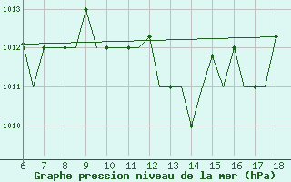 Courbe de la pression atmosphrique pour Murcia / Alcantarilla