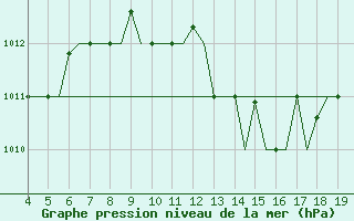 Courbe de la pression atmosphrique pour Chrysoupoli Airport