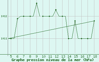 Courbe de la pression atmosphrique pour Kefalhnia Airport