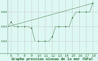 Courbe de la pression atmosphrique pour Alexandroupoli Airport