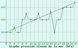 Courbe de la pression atmosphrique pour Mytilini Airport