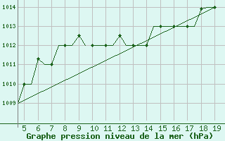 Courbe de la pression atmosphrique pour Chrysoupoli Airport