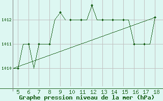 Courbe de la pression atmosphrique pour Karpathos Airport