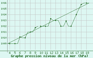 Courbe de la pression atmosphrique pour San Sebastian (Esp)