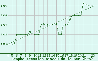 Courbe de la pression atmosphrique pour Mytilini Airport