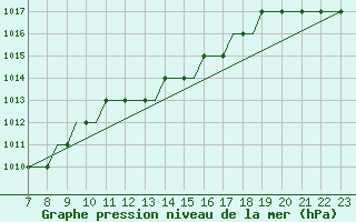 Courbe de la pression atmosphrique pour Tees-Side