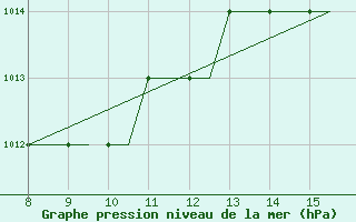 Courbe de la pression atmosphrique pour Alderney / Channel Island