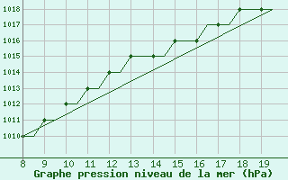 Courbe de la pression atmosphrique pour Alderney / Channel Island