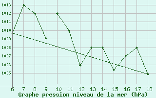 Courbe de la pression atmosphrique pour Bou-Saada