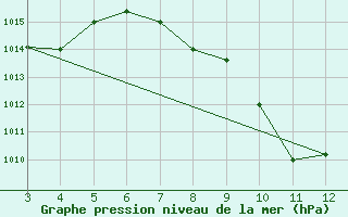 Courbe de la pression atmosphrique pour Wajir