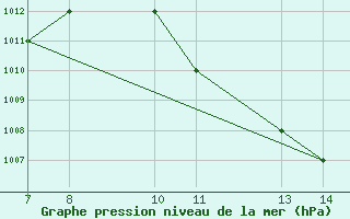 Courbe de la pression atmosphrique pour Abeche